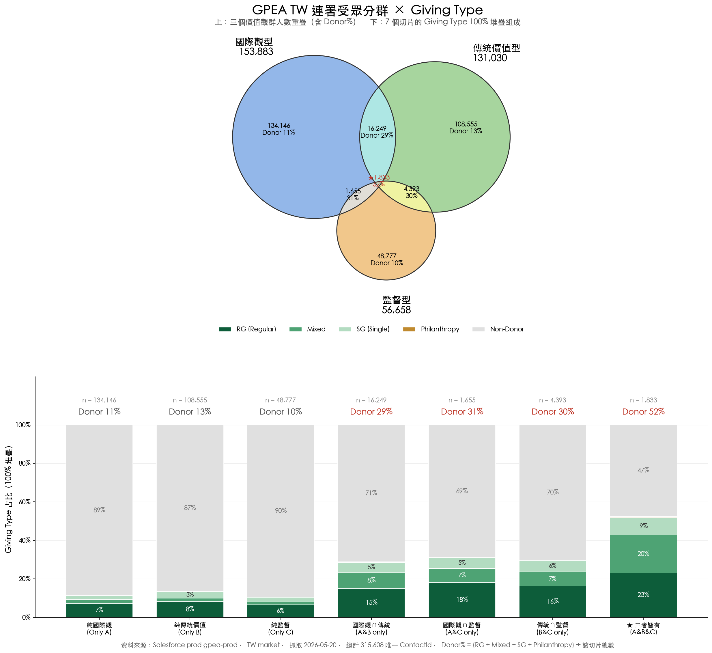 三圓 Venn 圖顯示國際觀 153,883、傳統價值 131,030、監督 56,658，下方搭配 7 個切片的 100% 堆疊長條圖呈現 RG/Mixed/SG/Philanthropy/Non-Donor 組成。