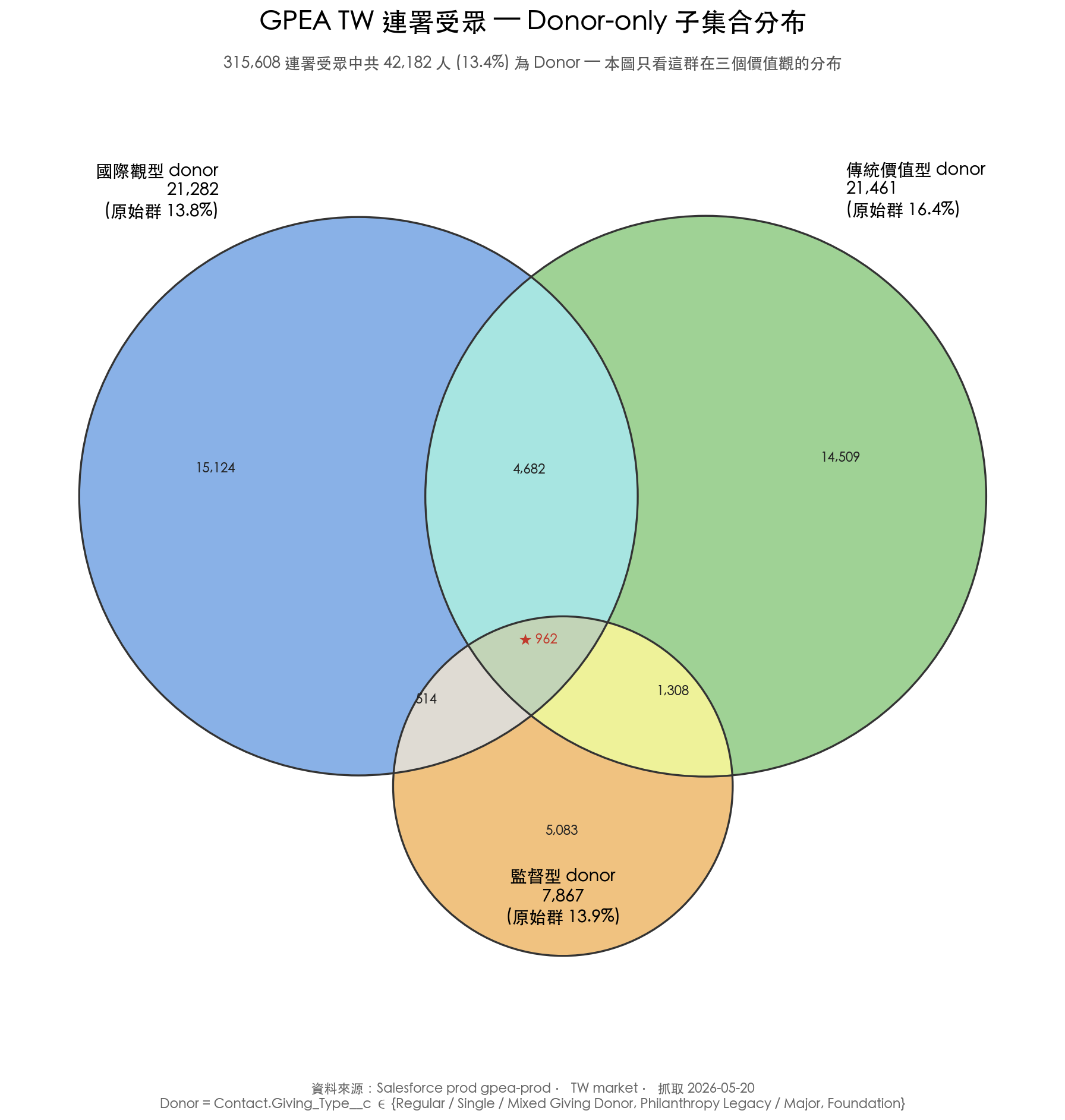 僅顯示 42,182 位 donor 的三圓 Venn：國際觀 donor 21,282、傳統價值 donor 21,461、監督 donor 7,867；A∩B 4,682 為最大兩兩交集，A∩B∩C 962 為核心受眾。